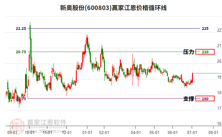 600803新奧股份江恩價格循環(huán)線工具