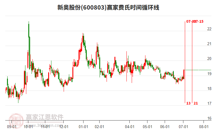 600803新奧股份費氏時間循環(huán)線工具