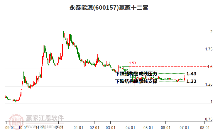 600157永泰能源贏家十二宮工具
