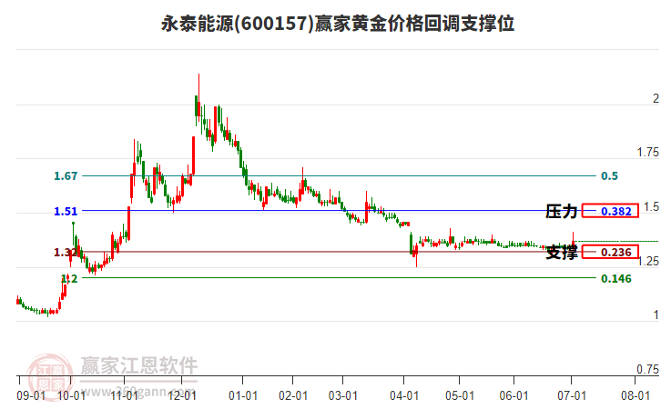 600157永泰能源黃金價(jià)格回調(diào)支撐位工具