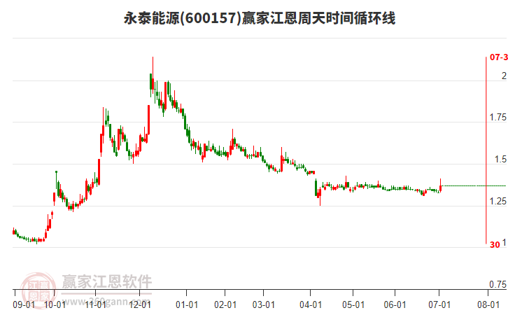 600157永泰能源江恩周天時(shí)間循環(huán)線工具