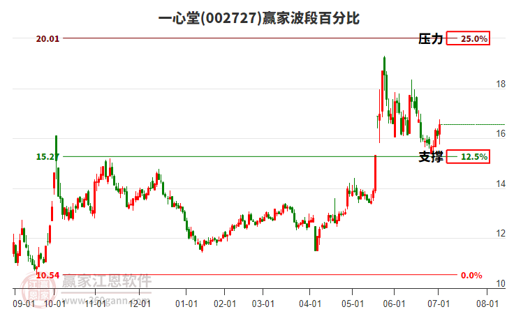 002727一心堂波段百分比工具