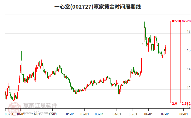 002727一心堂黃金時間周期線工具