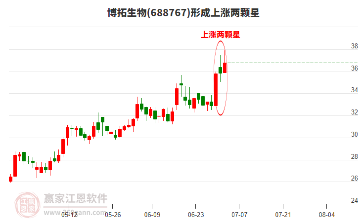博拓生物形成上漲兩顆星形態(tài) 博拓生物形成上漲兩顆星形態(tài)