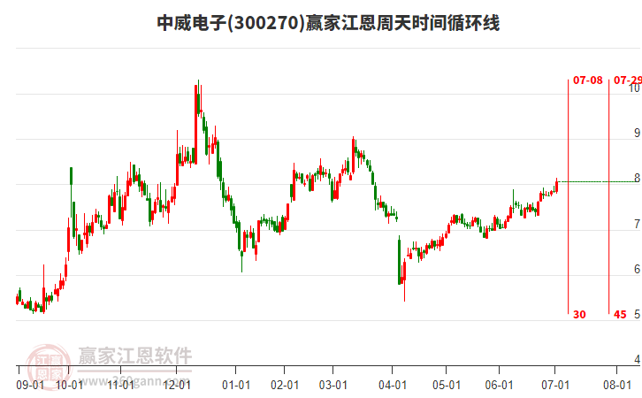 300270中威電子江恩周天時間循環(huán)線工具
