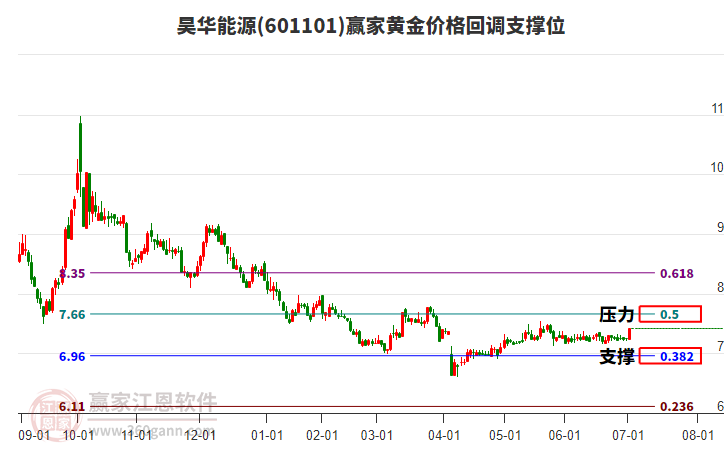 601101昊華能源黃金價(jià)格回調(diào)支撐位工具 601101昊華能源黃金價(jià)格回調(diào)支撐位工具