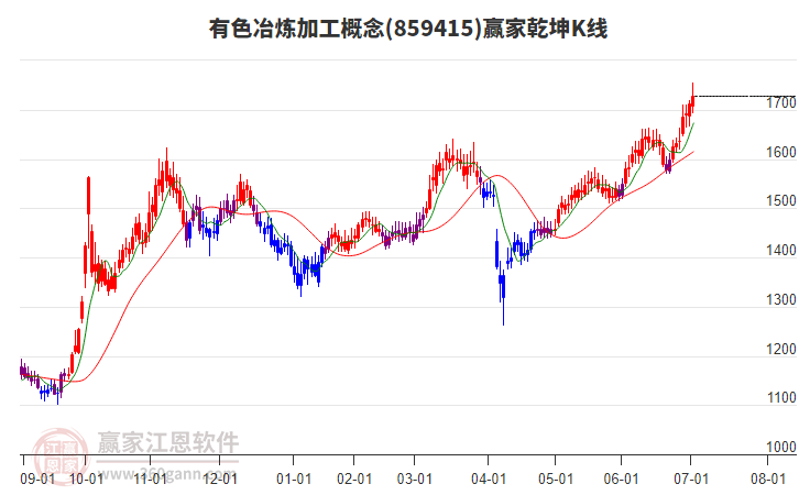 859415有色冶煉加工贏家乾坤K線工具 859415有色冶煉加工贏家乾坤K線工具