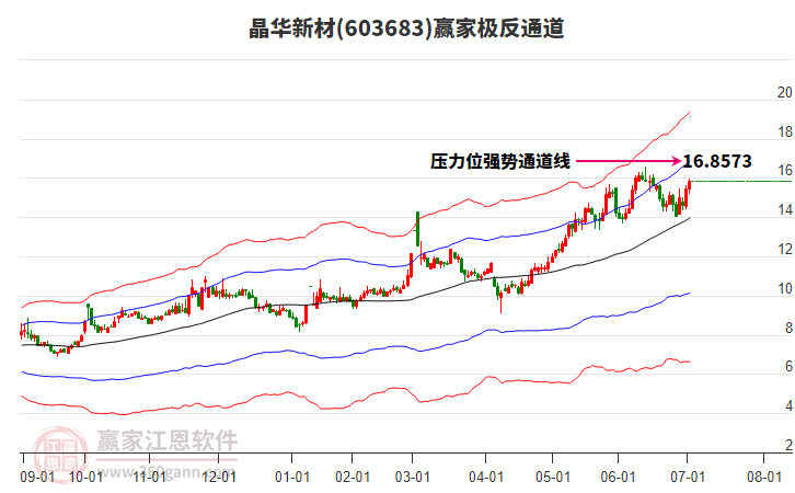 603683晶華新材贏家極反通道工具