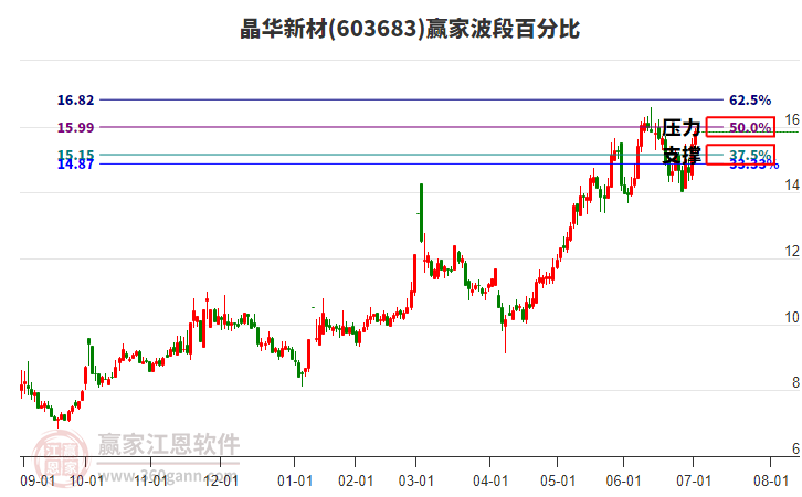 603683晶華新材波段百分比工具