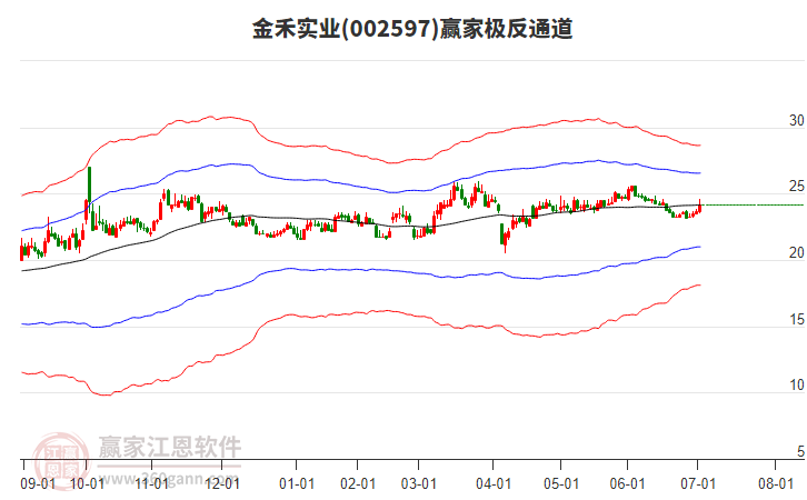 002597金禾實業(yè)贏家極反通道工具