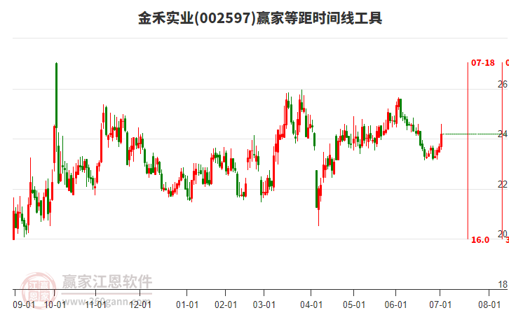 002597金禾實業(yè)等距時間周期線工具