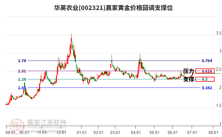 002321華英農(nóng)業(yè)黃金價格回調(diào)支撐位工具 002321華英農(nóng)業(yè)黃金價格回調(diào)支撐位工具