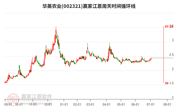 002321華英農(nóng)業(yè)江恩周天時間循環(huán)線工具 002321華英農(nóng)業(yè)江恩周天時間循環(huán)線工具