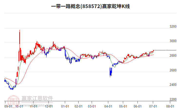 858572一帶一路贏家乾坤K線工具
