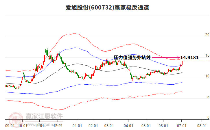 600732愛旭股份贏家極反通道工具