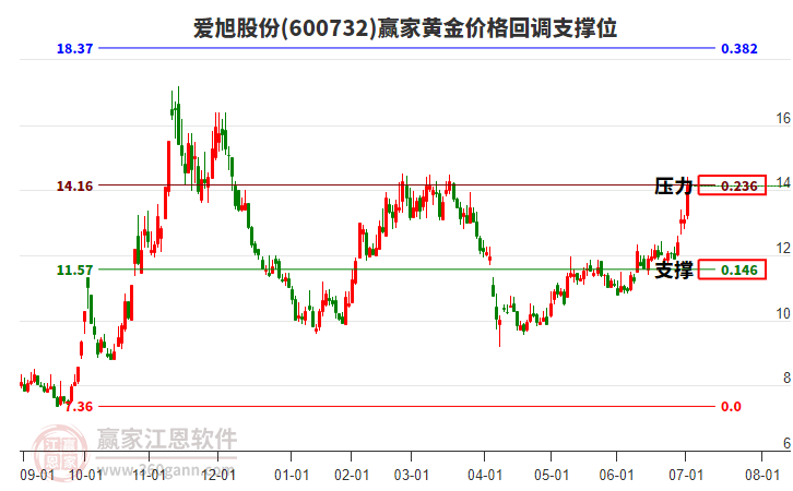600732愛旭股份黃金價格回調(diào)支撐位工具
