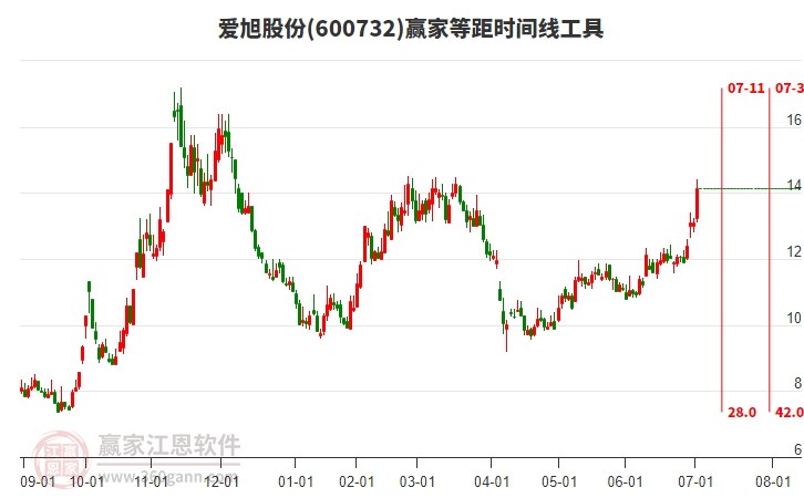 600732愛旭股份等距時間周期線工具