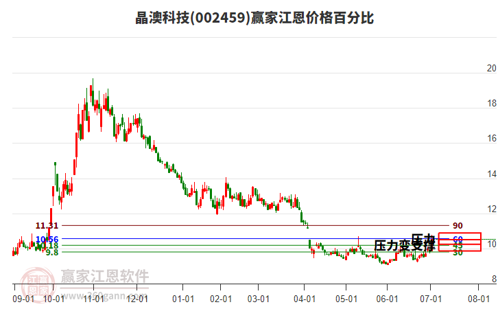 002459晶澳科技江恩價格百分比工具