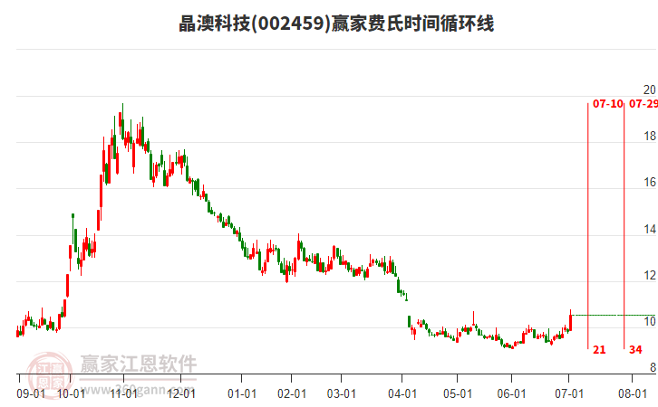 002459晶澳科技費氏時間循環(huán)線工具