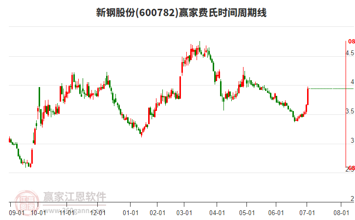 600782新鋼股份費(fèi)氏時(shí)間周期線工具