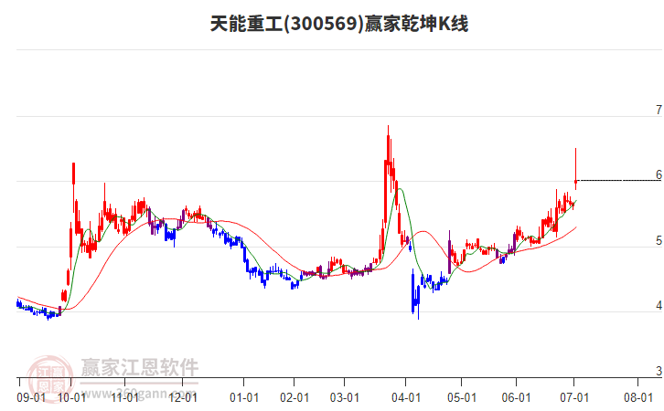 300569天能重工贏家乾坤K線工具 300569天能重工贏家乾坤K線工具