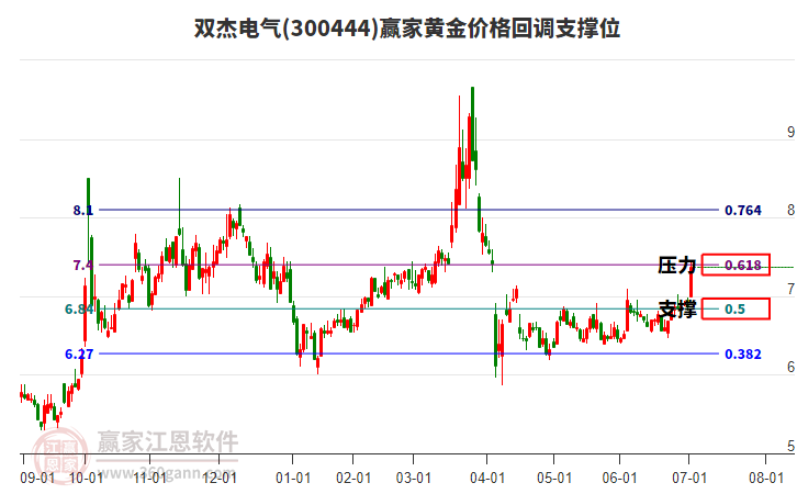 300444雙杰電氣黃金價(jià)格回調(diào)支撐位工具 300444雙杰電氣黃金價(jià)格回調(diào)支撐位工具