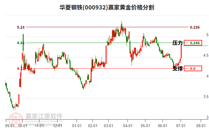 000932華菱鋼鐵黃金價格分割工具