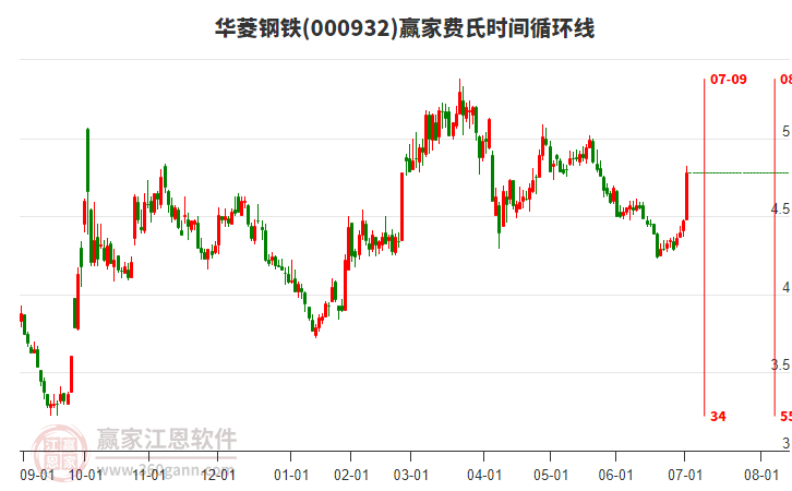 000932華菱鋼鐵費氏時間循環(huán)線工具