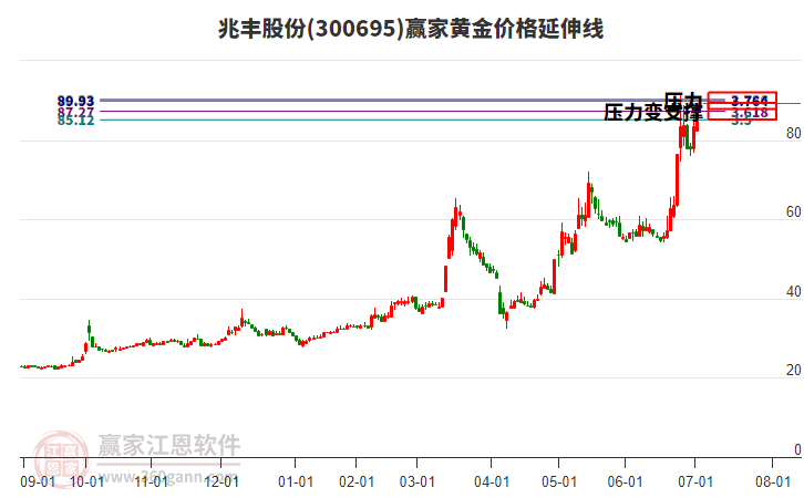 300695兆豐股份黃金價格延伸線工具 300695兆豐股份黃金價格延伸線工具