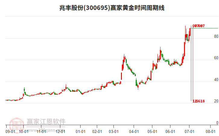 300695兆豐股份黃金時間周期線工具 300695兆豐股份黃金時間周期線工具