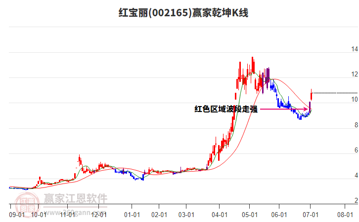 002165紅寶麗贏家乾坤K線工具