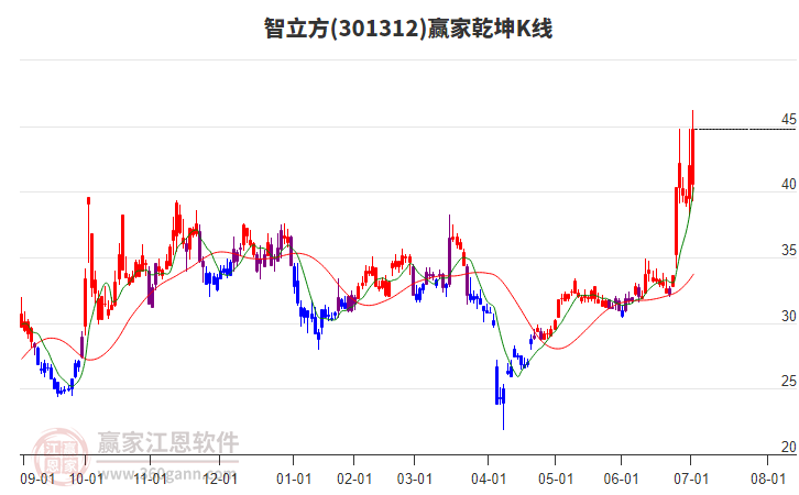 301312智立方贏家乾坤K線工具 301312智立方贏家乾坤K線工具