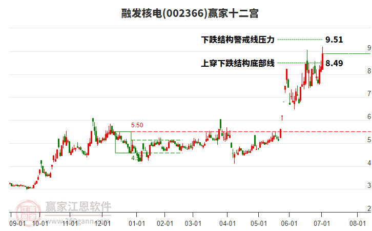 002366融發(fā)核電贏家十二宮工具 002366融發(fā)核電贏家十二宮工具