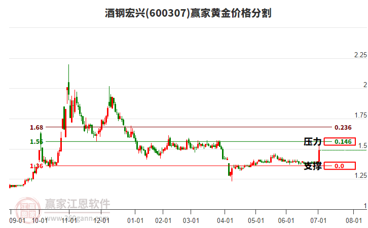 600307酒鋼宏興黃金價(jià)格分割工具 600307酒鋼宏興黃金價(jià)格分割工具