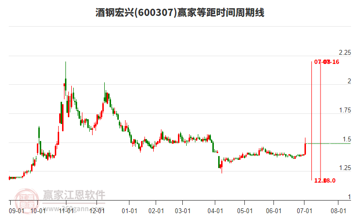 600307酒鋼宏興等距時(shí)間周期線工具 600307酒鋼宏興等距時(shí)間周期線工具