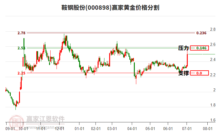 000898鞍鋼股份黃金價格分割工具