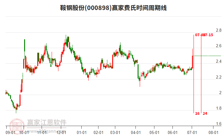 000898鞍鋼股份費氏時間周期線工具
