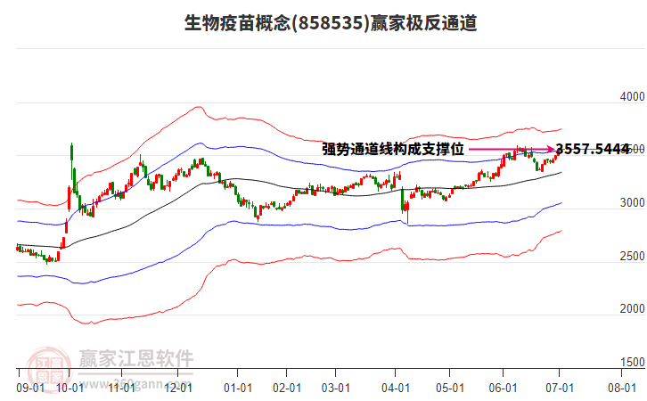 858535生物疫苗贏家極反通道工具