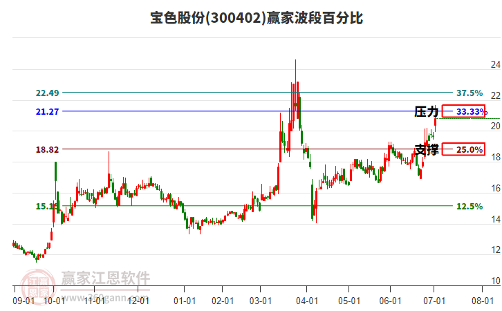 300402寶色股份波段百分比工具