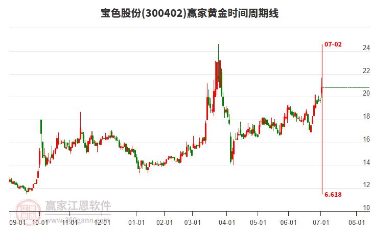 300402寶色股份黃金時間周期線工具