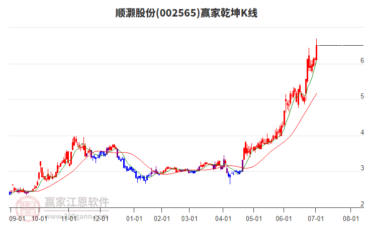 002565順灝股份贏家乾坤K線工具