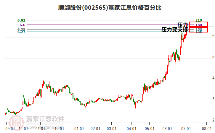 002565順灝股份江恩價(jià)格百分比工具