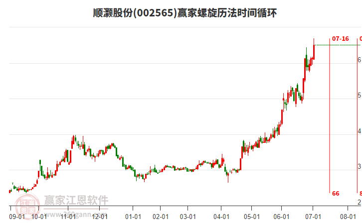 002565順灝股份螺旋歷法時(shí)間循環(huán)工具