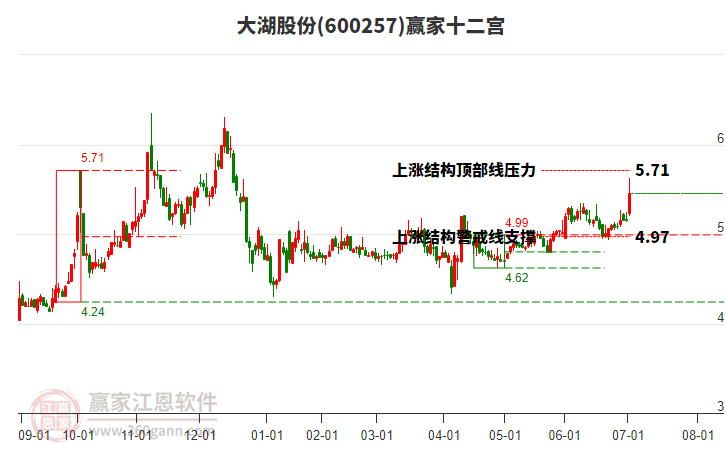 600257大湖股份贏家十二宮工具 600257大湖股份贏家十二宮工具
