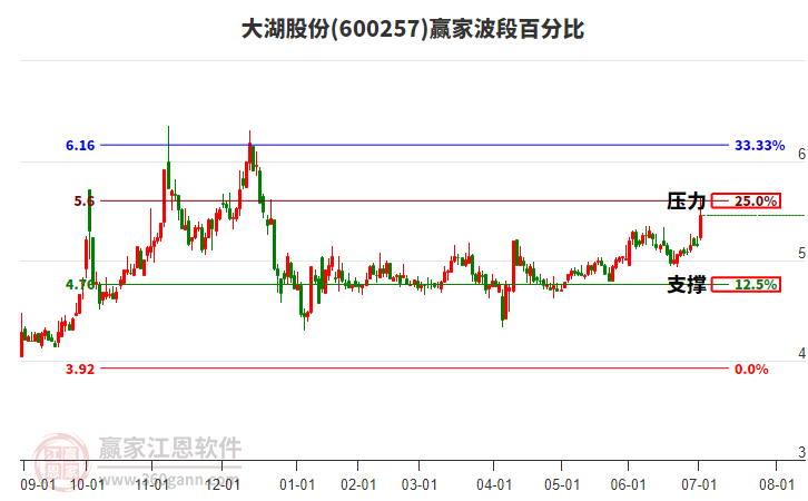 600257大湖股份波段百分比工具 600257大湖股份波段百分比工具