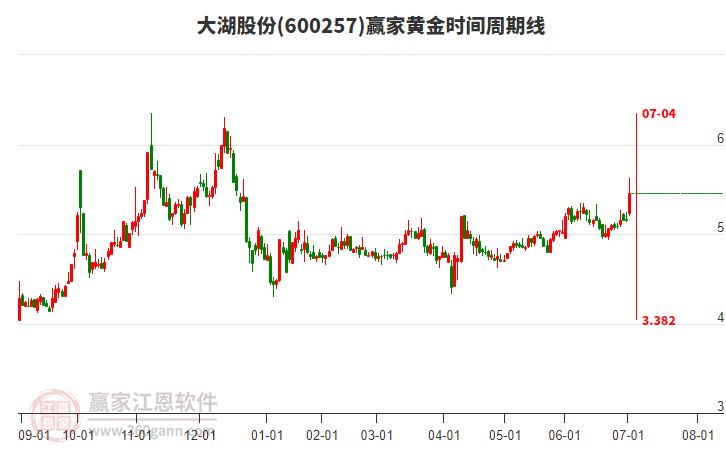 600257大湖股份黃金時(shí)間周期線工具 600257大湖股份黃金時(shí)間周期線工具