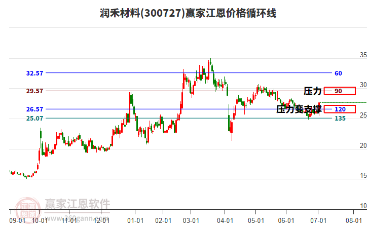 300727潤禾材料江恩價格循環(huán)線工具 300727潤禾材料江恩價格循環(huán)線工具