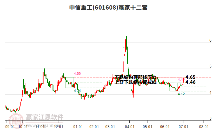 601608中信重工贏家十二宮工具
