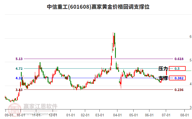 601608中信重工黃金價格回調(diào)支撐位工具