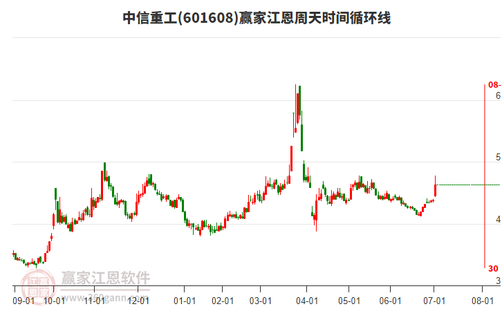 601608中信重工江恩周天時間循環(huán)線工具